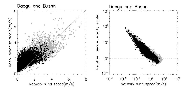 그림 3.1.15 부산과 대구 네트워크에서의 네트워크 바람 속도에 따른 중간속도규모와 상대적 중간속도규모의 관계.