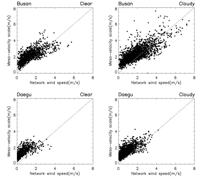 그림 3.1.17 맑은 날과 흐린 날의 경우 네트워크 바람 속도에 따른 Vmeso의 관계.
