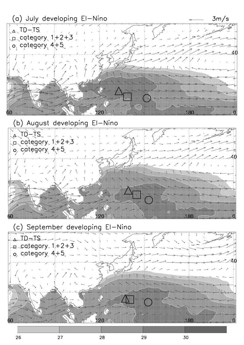 그림 3.1.18 발달하는 엘니뇨해의 월평균 해수면온도, 850hPa 풍속 (a) 7월, (b) 8월 과 (c)9월.