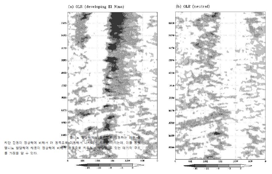 그림 3.1.24 5°N과 5°S 사이에 평균되고 5일 이동평균된 방출 장파 복사 편차의 hovm?ller 다이어그램 (a) 엘니뇨 발달해. (b) 정상해.