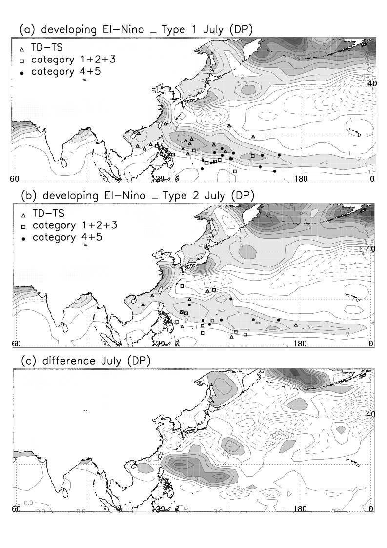그림 3.1.25 엘니뇨 발달해의 7월에 대한 역학적 잠재력과 태풍 발생 지점의 분포 (a) 유형 I, (b) 유형 II, (c) (a-b)의 차이.