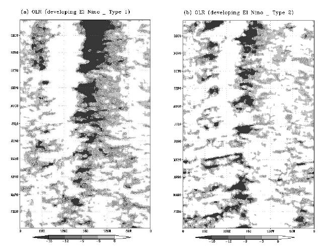 그림 3.1.27 엘니뇨 발달해의 5°N과 5°S 사이에 평균되고 5일 이동 평균된 방출 장파 복사 편차의 hovm?ller 다이어그램 (a) 유형 Ⅰ, (b) 유형 Ⅱ.