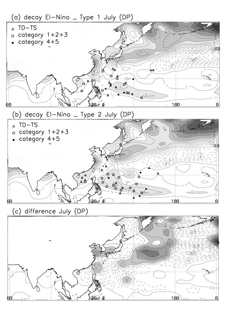그림 3.1.28 소멸해 7월에 대한 역학적 잠재력과 태풍 발생 지점의 분포 (a) 유형 I, (b) 유형 II, (c) (a-b)의 차이. 세모는