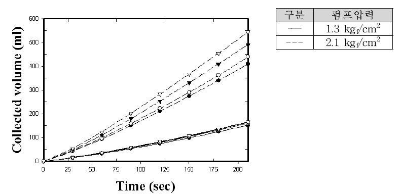 그림3-38. 단백질농도 0.2 g/L에서 분리막 세공에 따른 케이크층 형성실험 결과