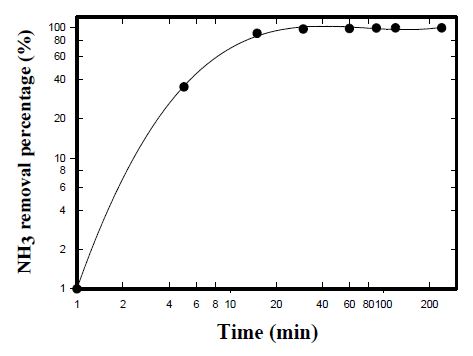 그림3-65. 암모니아가스의 제거효율 운전조건 20℃, pH=7