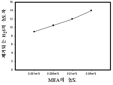 그림3-118. 증류수와 추출물에서 MEA의 농도 변화에 따른 H2S 농도차