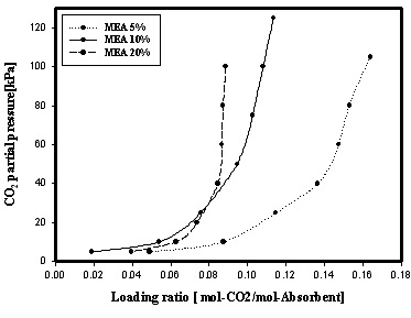 그림3-166. MEA 수용액내 CO2 평형곡선