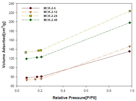 그림 3.25. MCK-2 탄소흡착제의 흡탈착 등온선