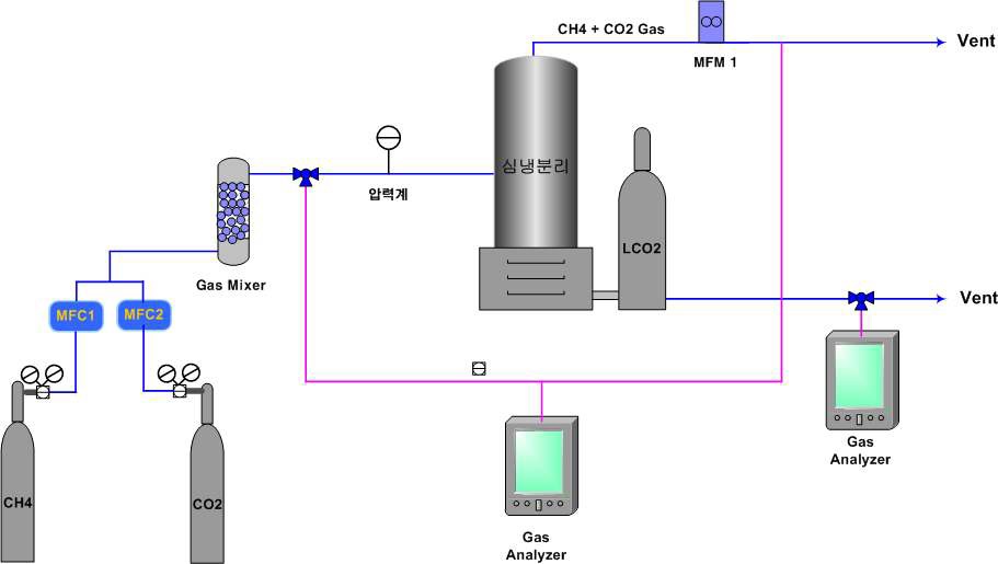 저온 냉각분리 공정의 성능 평가 시스템의 개략도