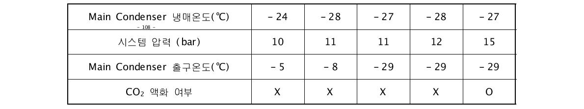 압력에 따른 CO2 액화 성능평가 (조건 -30℃)