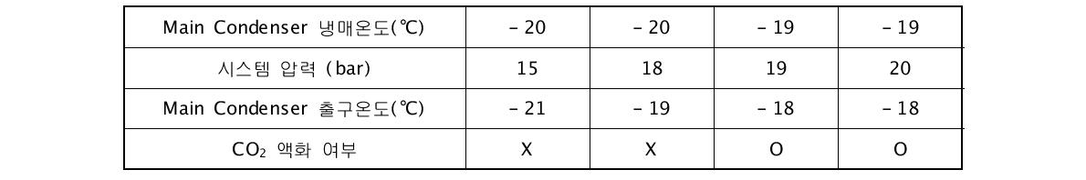 압력에 따른 CO2 액화 성능평가 (조건 -20℃)