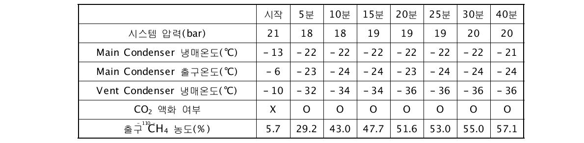 CO2와 CH4의 조성비에 따른 액화 성능평가(95 : 5Vol%)