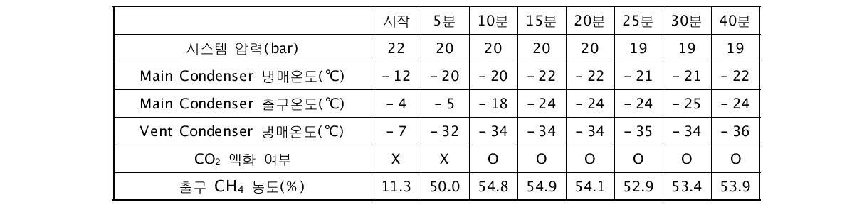 CO2와 CH4의 조성비에 따른 액화 성능평가(90 : 10Vol%)