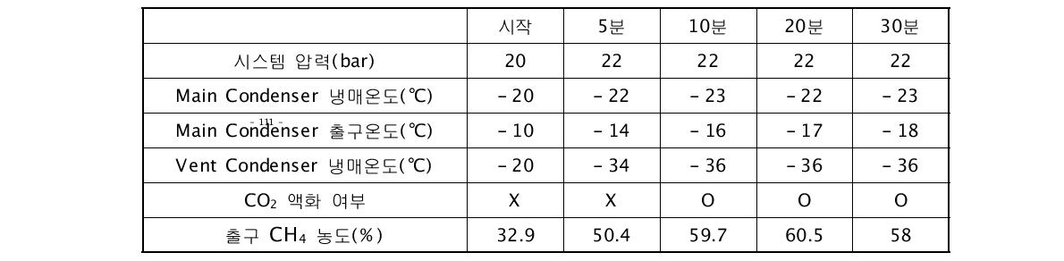 CO2와 CH4의 조성비에 따른 분리 성능평가(70 : 30Vol%)