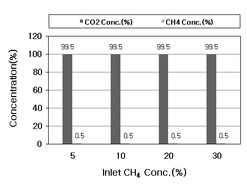 CO2와 CH4의 조성 변화에 따른 LCO2 회수 농도