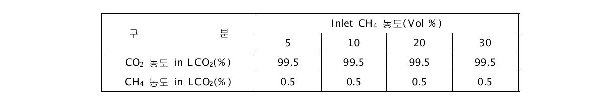 CO2와 CH4의 조성 변화에 따른 LCO2 회수 농도