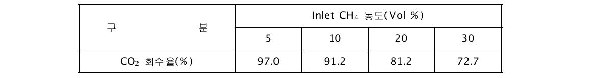 CO2와 CH4의 조성 변화에 따른 CO2 회수율