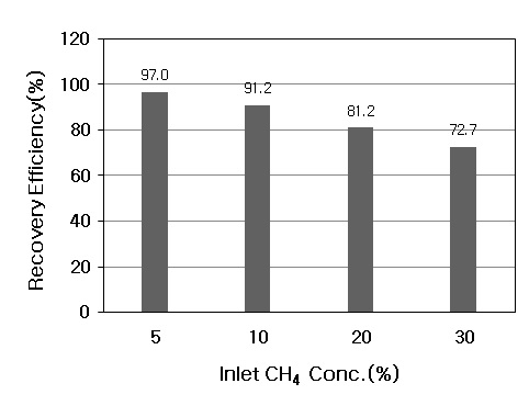 CO2와 CH4의 조성 변화에 따른 LCO2 회수율