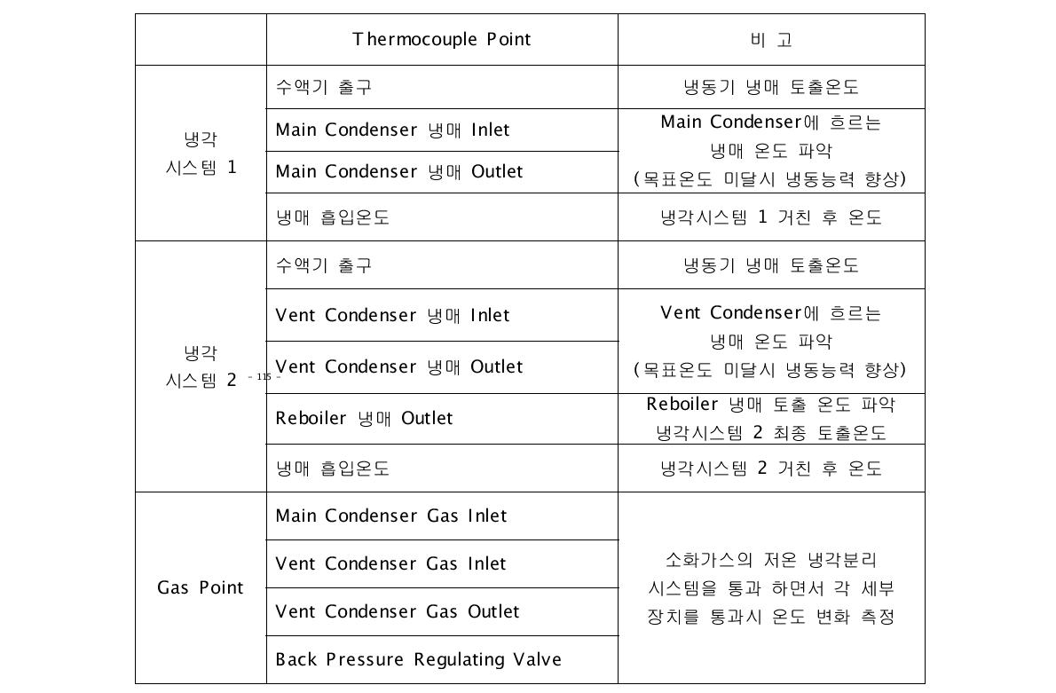 열전대 온도계의 측정 위치