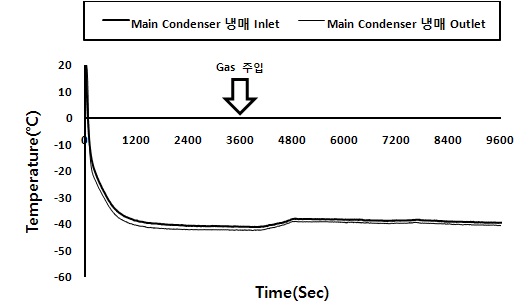 Main Condenser의 시간에 따른 온도 변화(냉각 시스템 1 단독운전)