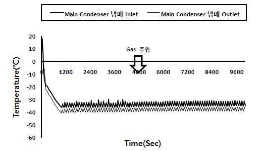 Main Condenser의 시간에 따른 온도 변화(냉각 시스템 1,2 동시 운전)