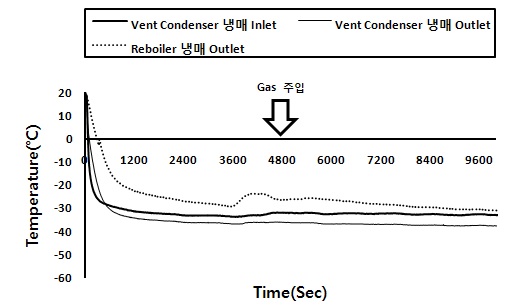 Vent Condenser의 시간에 따른 온도 변화