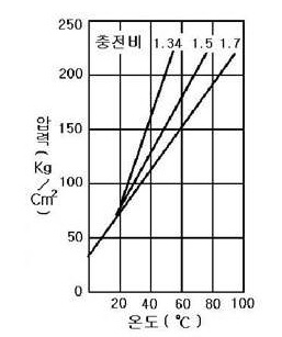 이산화탄소 용기내의 충전비에 의한 온도 압력 관계표