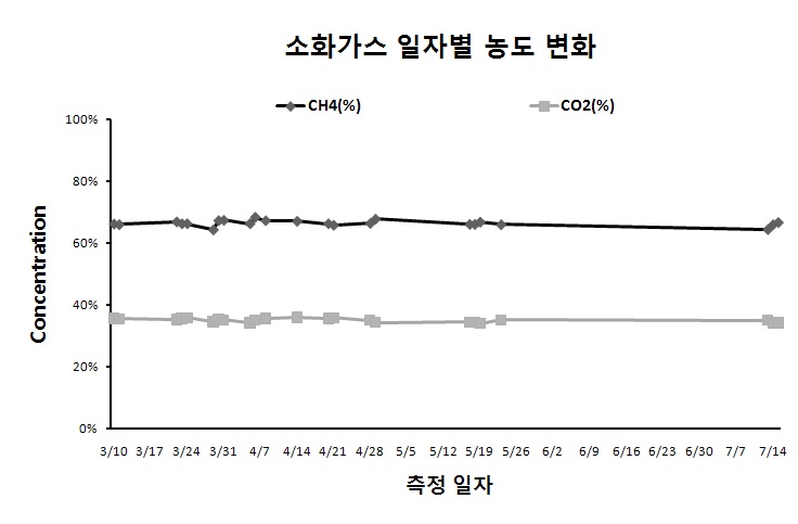 공정 유입 소화가스의 메탄과 이산화탄소 농도 변화