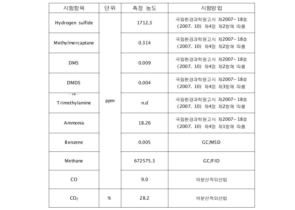 혐기성 소화가스의 조성 분석