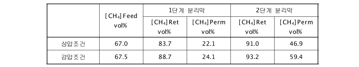 1단계 분리막의 감압에 따른 성능평가