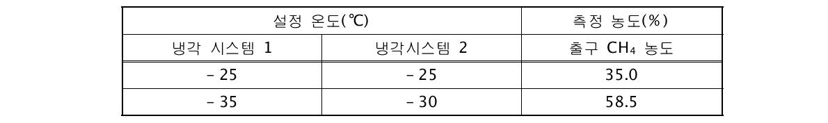 온도에 따른 저온 냉각분리 공정의 출구 CH4 농도