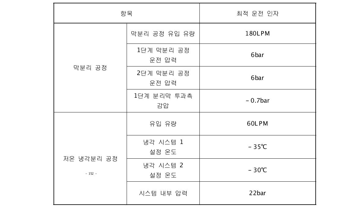 Bench Scale Hybrid System의 최적 운전 인자