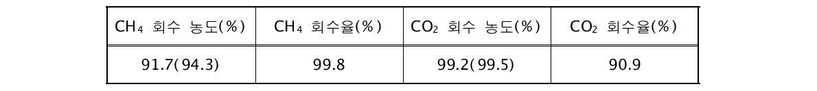 최적 운전 인자 조건에서의 성능평가 결과