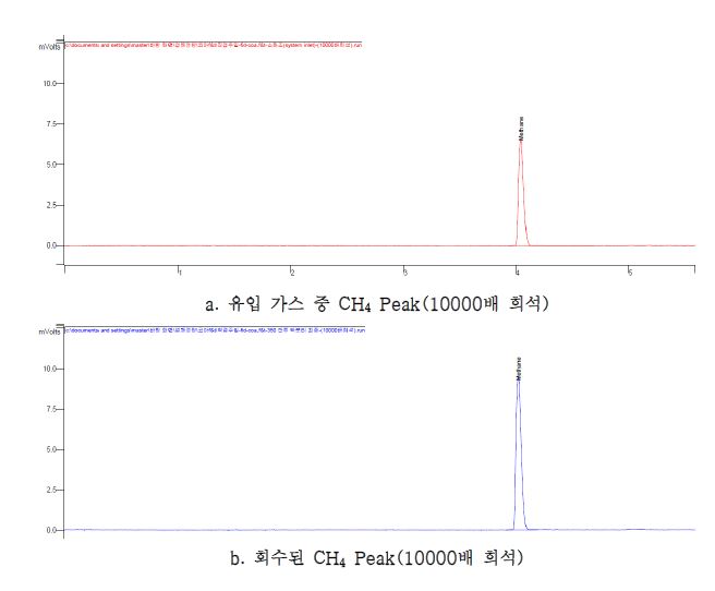 Bench Scale Hybrid System의 유입 및 회수된 CH4 분석 결과