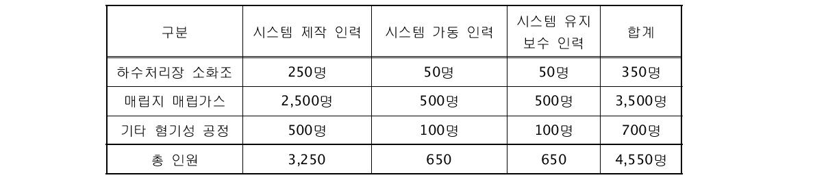 환경기초기설의 기대 일자리수