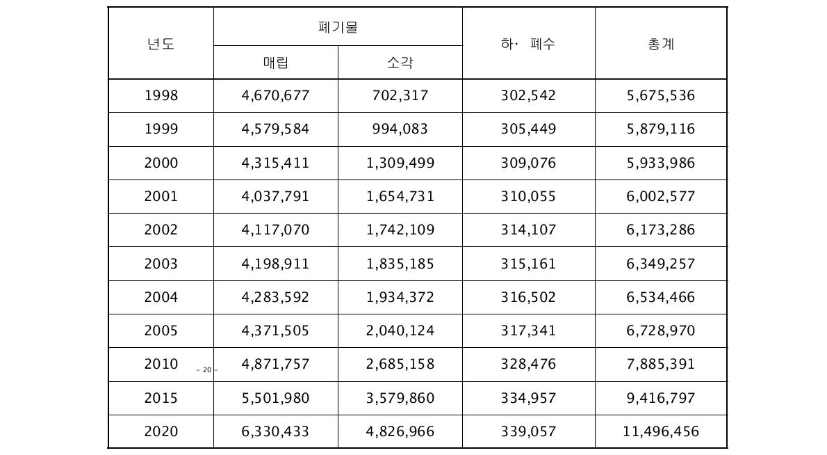 환경 기초시설에서의 온실가스 발생 현황 및 전망(단위: TC/년)