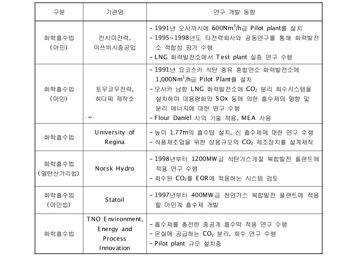 화학흡수법 기술개발 동향