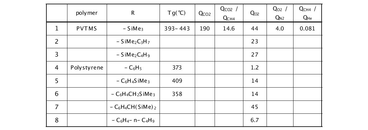 Polyvinyl silane과 silyl-substituted polystyrenes(PSR)의 투과계수와 선택도