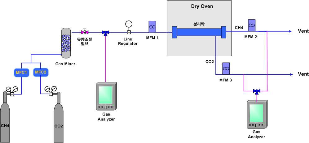 막분리 공정의 성능평가 시스템 공정도