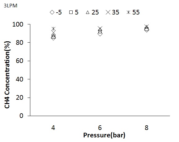 압력변화에 따른 분리막의 잔류측 CH4 회수 농도(유량 : 3LPM)