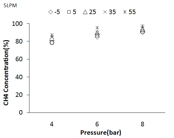 압력변화에 따른 분리막의 잔류측 CH4 회수 농도(유량 : 5LPM)