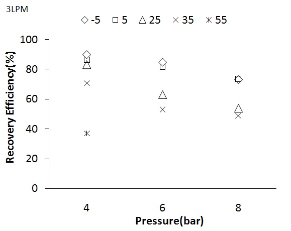 압력변화에 따른 분리막의 잔류측 CH4 회수율(유량 : 3LPM)