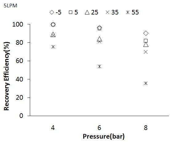 압력변화에 따른 분리막의 잔류측 CH4 회수율(유량 : 5LPM)