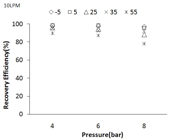 압력변화에 따른 분리막의 잔류측 CH4 회수율(유량 : 10LPM)