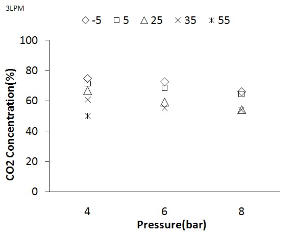 압력변화에 따른 분리막의 투과측 CO2 농도(유량 : 3LPM)