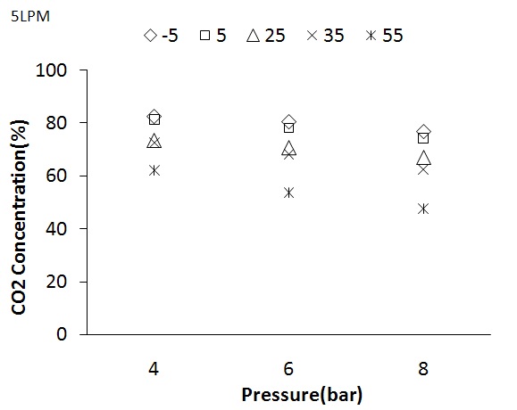 압력변화에 따른 분리막의 투과측 CO2 농도(유량 : 5LPM)