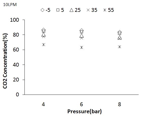 압력변화에 따른 분리막의 투과측 CO2 농도(유량 : 10LPM)