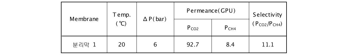 분리막 1(Membrane 1)의 가스투과 특성