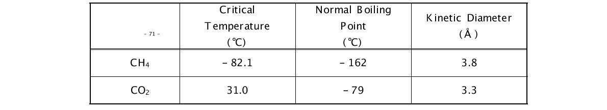 메탄과 이산화탄소의 물리적 특성