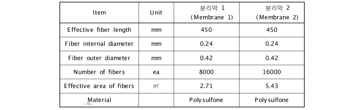 본 연구에 사용된 중공사막의 사양